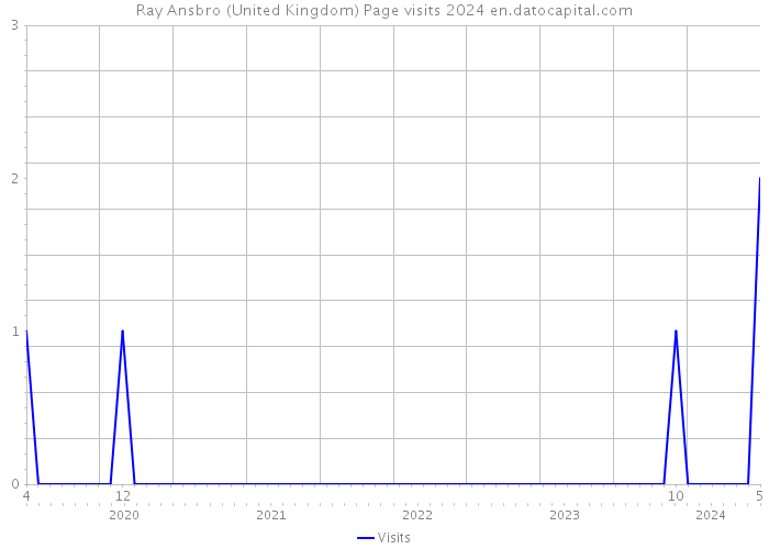 Ray Ansbro (United Kingdom) Page visits 2024 