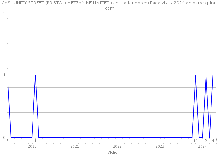 CASL UNITY STREET (BRISTOL) MEZZANINE LIMITED (United Kingdom) Page visits 2024 