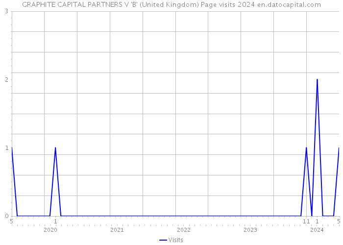 GRAPHITE CAPITAL PARTNERS V 'B' (United Kingdom) Page visits 2024 