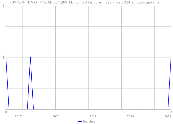 PUMPERNINKS OF PICCADILLY LIMITED (United Kingdom) Searches 2024 