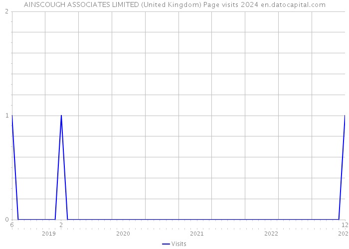 AINSCOUGH ASSOCIATES LIMITED (United Kingdom) Page visits 2024 