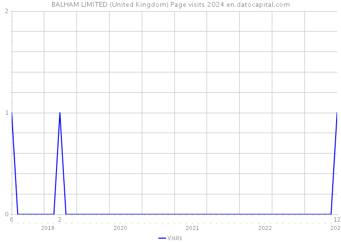 BALHAM LIMITED (United Kingdom) Page visits 2024 