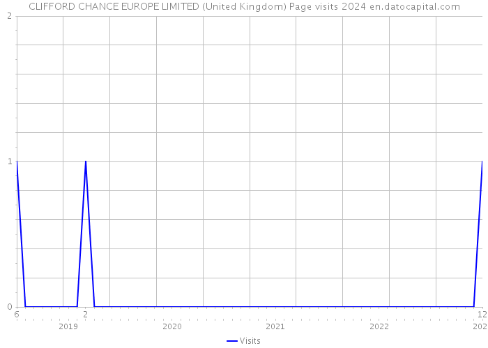 CLIFFORD CHANCE EUROPE LIMITED (United Kingdom) Page visits 2024 