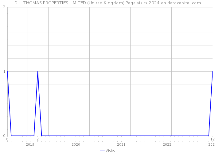 D.L. THOMAS PROPERTIES LIMITED (United Kingdom) Page visits 2024 