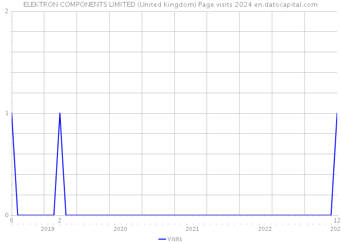 ELEKTRON COMPONENTS LIMITED (United Kingdom) Page visits 2024 