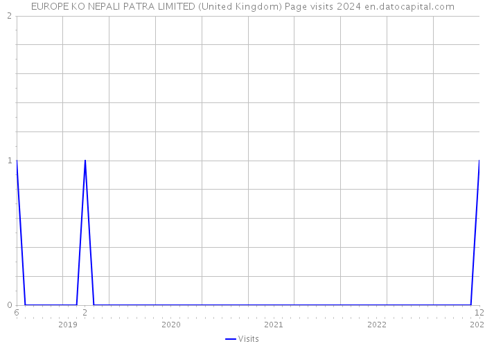 EUROPE KO NEPALI PATRA LIMITED (United Kingdom) Page visits 2024 