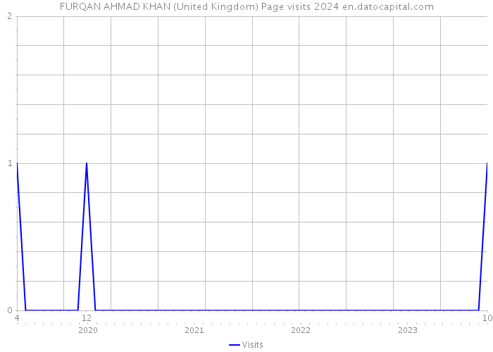 FURQAN AHMAD KHAN (United Kingdom) Page visits 2024 