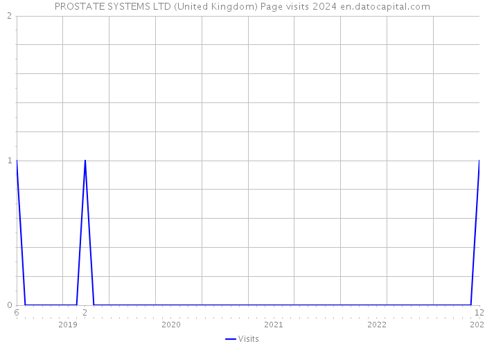 PROSTATE SYSTEMS LTD (United Kingdom) Page visits 2024 