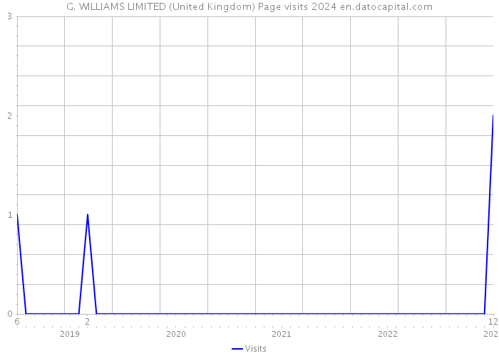 G. WILLIAMS LIMITED (United Kingdom) Page visits 2024 