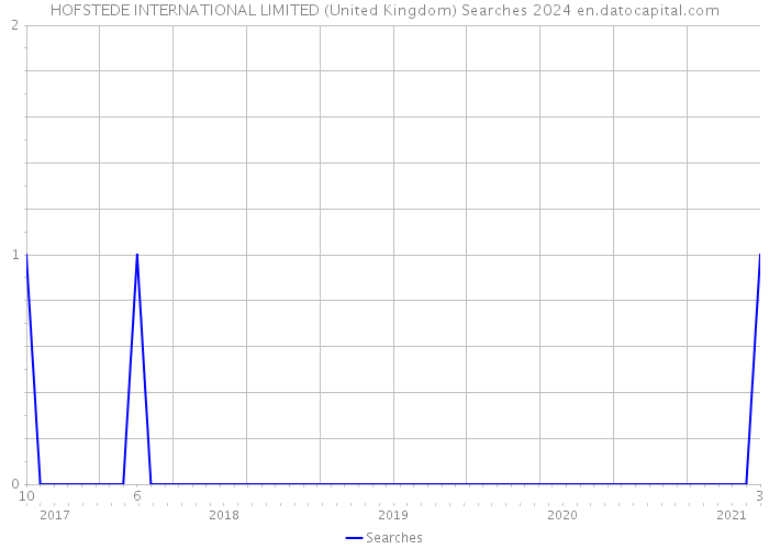 HOFSTEDE INTERNATIONAL LIMITED (United Kingdom) Searches 2024 