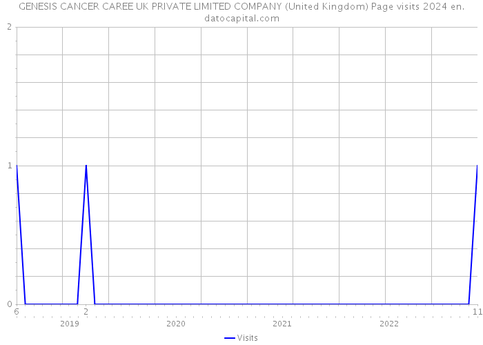 GENESIS CANCER CAREE UK PRIVATE LIMITED COMPANY (United Kingdom) Page visits 2024 