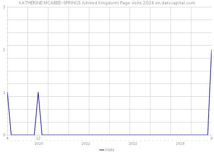 KATHERINE MCABEE-SPRINGS (United Kingdom) Page visits 2024 