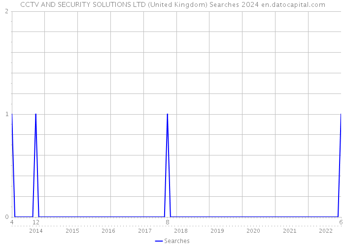 CCTV AND SECURITY SOLUTIONS LTD (United Kingdom) Searches 2024 