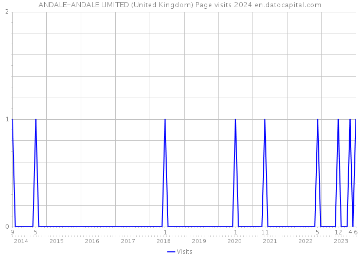 ANDALE-ANDALE LIMITED (United Kingdom) Page visits 2024 
