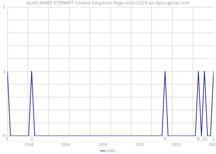 ALAN JAMES STEWART (United Kingdom) Page visits 2024 