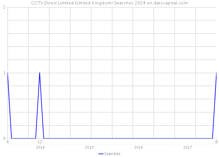 CCTV Direct Limited (United Kingdom) Searches 2024 