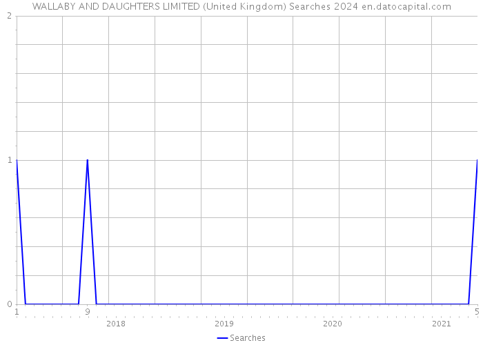 WALLABY AND DAUGHTERS LIMITED (United Kingdom) Searches 2024 