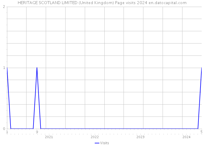 HERITAGE SCOTLAND LIMITED (United Kingdom) Page visits 2024 
