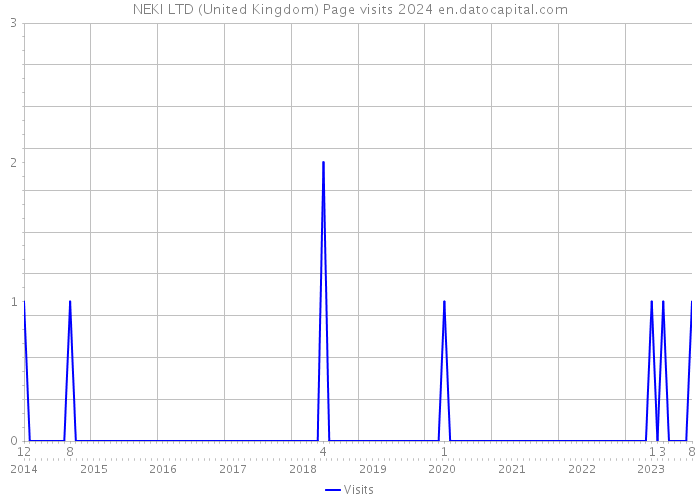 NEKI LTD (United Kingdom) Page visits 2024 