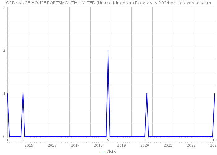 ORDNANCE HOUSE PORTSMOUTH LIMITED (United Kingdom) Page visits 2024 