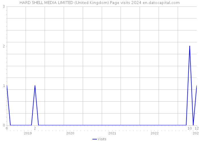 HARD SHELL MEDIA LIMITED (United Kingdom) Page visits 2024 