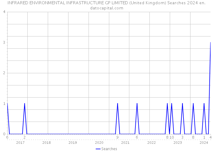 INFRARED ENVIRONMENTAL INFRASTRUCTURE GP LIMITED (United Kingdom) Searches 2024 