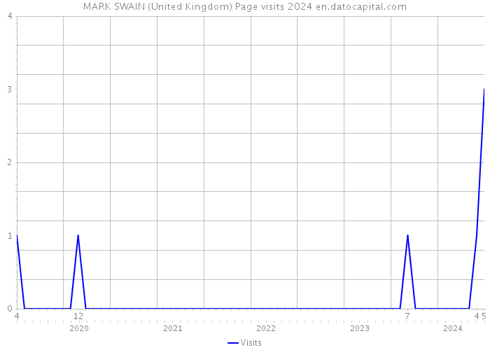 MARK SWAIN (United Kingdom) Page visits 2024 