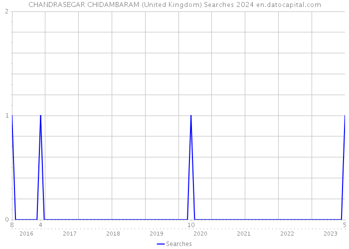 CHANDRASEGAR CHIDAMBARAM (United Kingdom) Searches 2024 