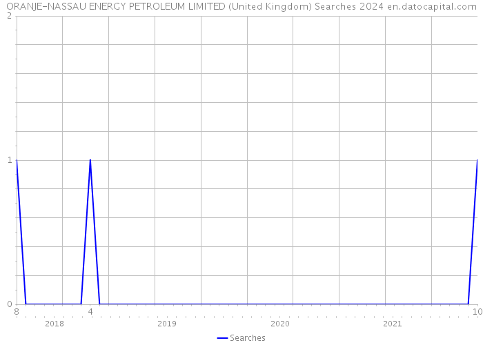 ORANJE-NASSAU ENERGY PETROLEUM LIMITED (United Kingdom) Searches 2024 