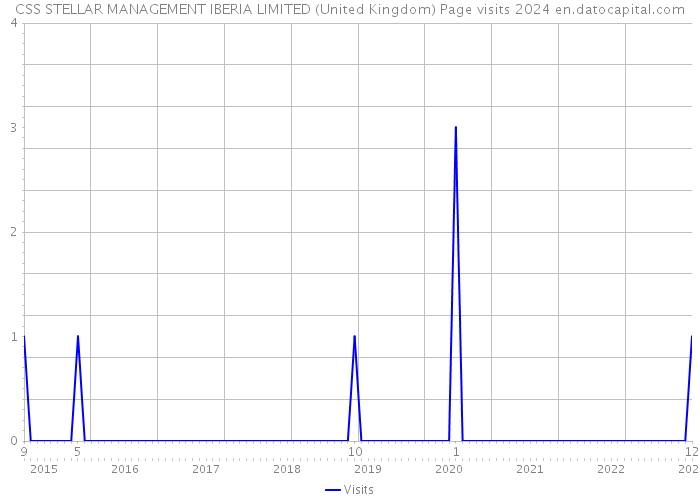 CSS STELLAR MANAGEMENT IBERIA LIMITED (United Kingdom) Page visits 2024 