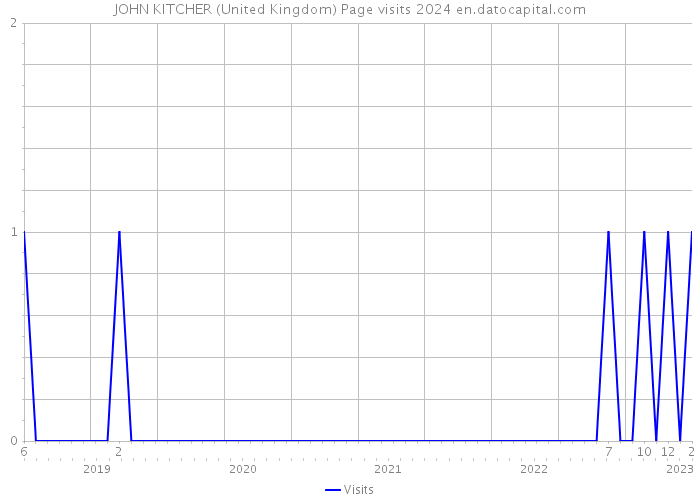 JOHN KITCHER (United Kingdom) Page visits 2024 