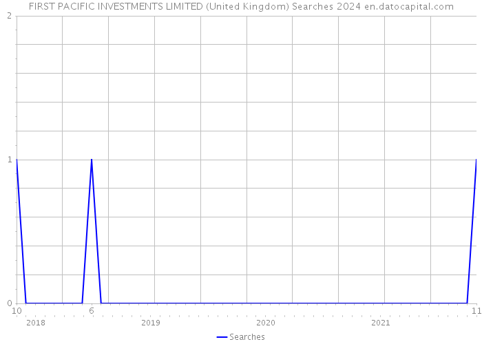 FIRST PACIFIC INVESTMENTS LIMITED (United Kingdom) Searches 2024 