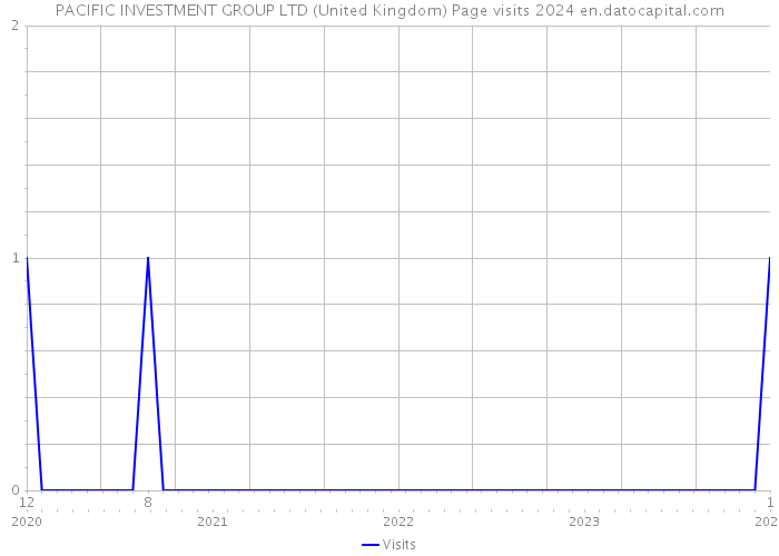 PACIFIC INVESTMENT GROUP LTD (United Kingdom) Page visits 2024 