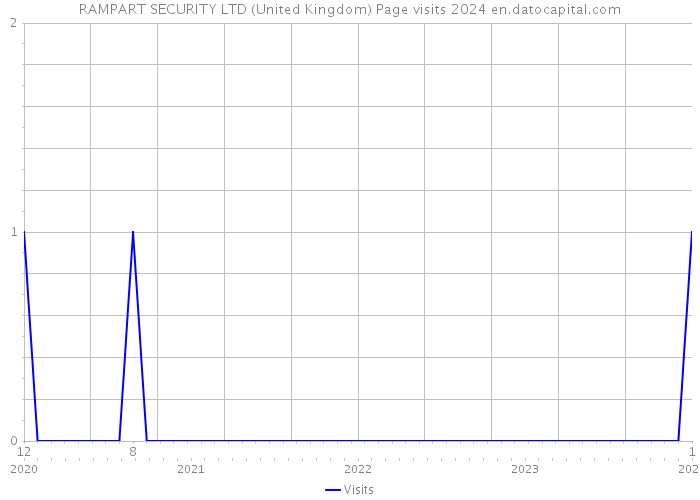 RAMPART SECURITY LTD (United Kingdom) Page visits 2024 