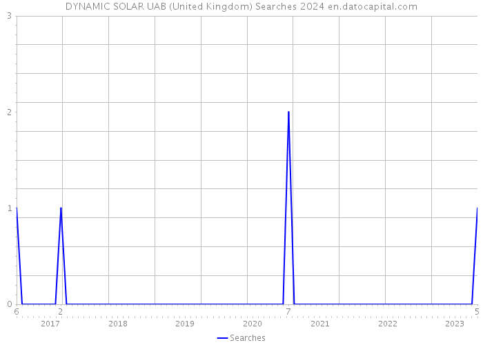 DYNAMIC SOLAR UAB (United Kingdom) Searches 2024 