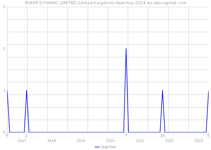 SHARP DYNAMIC LIMITED (United Kingdom) Searches 2024 