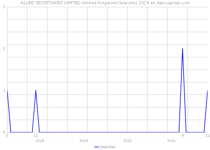 ALLIED SECRETARIES LIMITED (United Kingdom) Searches 2024 