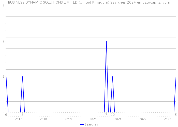 BUSINESS DYNAMIC SOLUTIONS LIMITED (United Kingdom) Searches 2024 