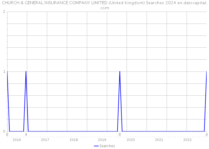CHURCH & GENERAL INSURANCE COMPANY LIMITED (United Kingdom) Searches 2024 