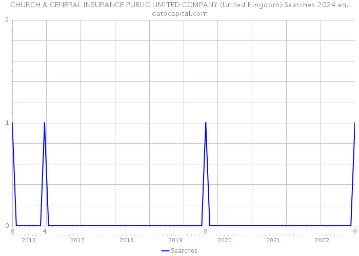 CHURCH & GENERAL INSURANCE PUBLIC LIMITED COMPANY (United Kingdom) Searches 2024 