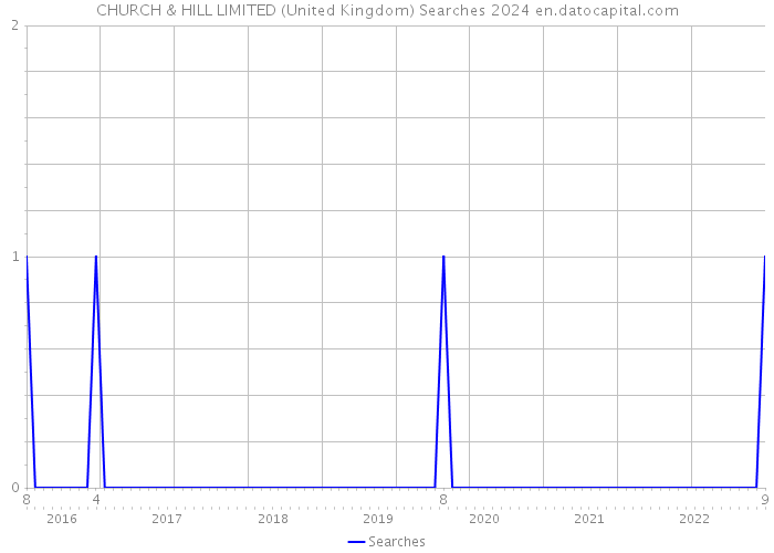 CHURCH & HILL LIMITED (United Kingdom) Searches 2024 