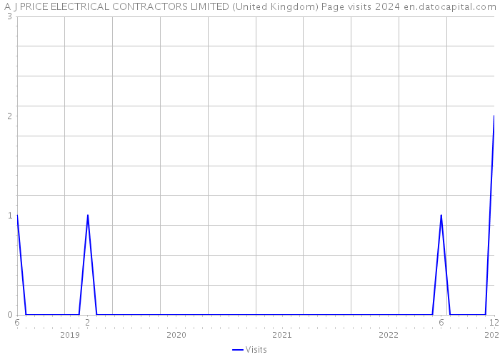 A J PRICE ELECTRICAL CONTRACTORS LIMITED (United Kingdom) Page visits 2024 