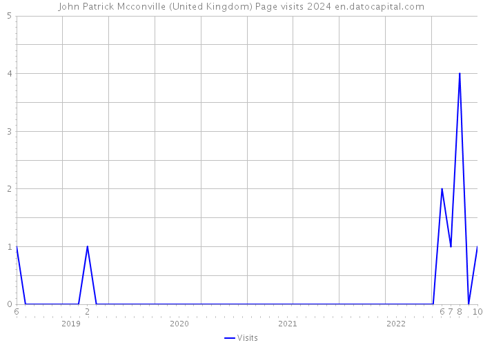 John Patrick Mcconville (United Kingdom) Page visits 2024 