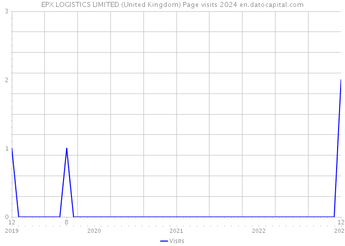 EPX LOGISTICS LIMITED (United Kingdom) Page visits 2024 