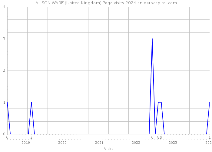ALISON WARE (United Kingdom) Page visits 2024 