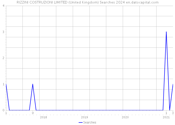RIZZINI COSTRUZIONI LIMITED (United Kingdom) Searches 2024 