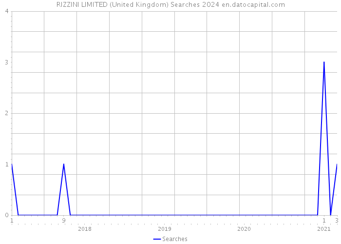 RIZZINI LIMITED (United Kingdom) Searches 2024 