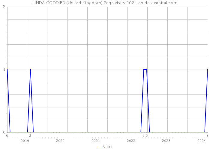 LINDA GOODIER (United Kingdom) Page visits 2024 