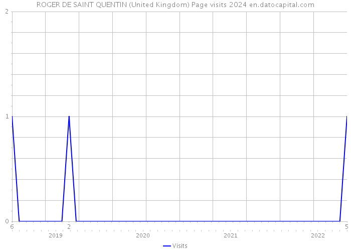 ROGER DE SAINT QUENTIN (United Kingdom) Page visits 2024 