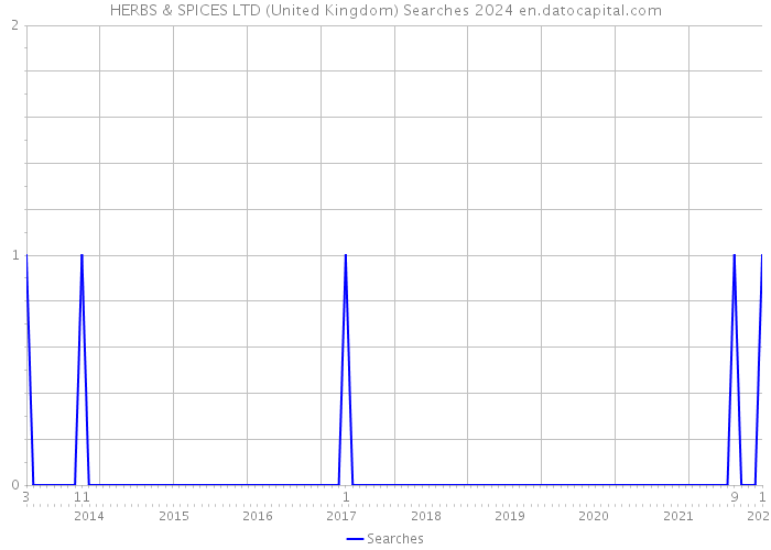 HERBS & SPICES LTD (United Kingdom) Searches 2024 